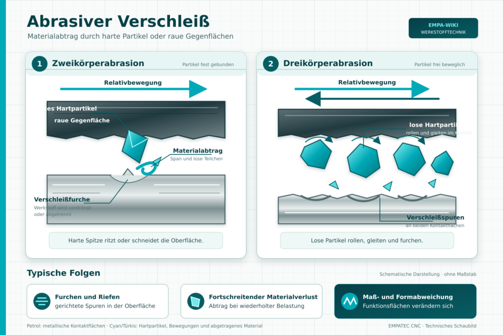 Abrasiver Verschleiß durch Zweikörper- und Dreikörperabrasion mit Hartpartikeln und Materialabtrag