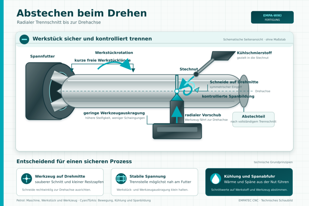 Abstechen beim Drehen mit rotierendem Werkstück, Abstechwerkzeug, radialem Vorschub und Kühlschmierstoffzufuhr