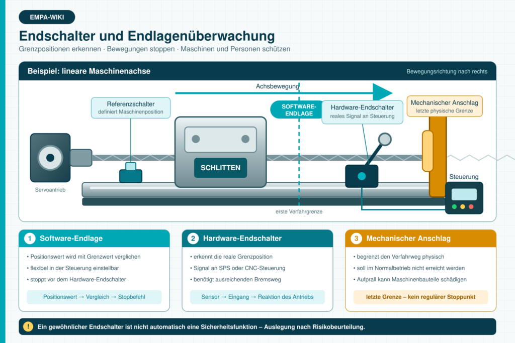 Endschalter und Endlagenüberwachung an einer Maschinenachse mit Software-Endlage, Hardware-Endschalter und mechanischem Anschlag
