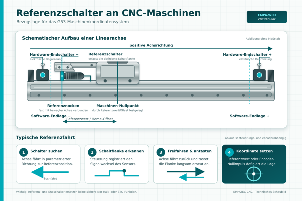 Referenzschalter an CNC Maschinen